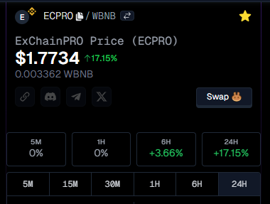 exchainpro's tweet photo. Get ECPRO now:
I told you at $0.18
I told you at $0.35
I told you at $0.59
I told you at $0.75
I told you at $1.18
I told you at $1.49
and now again at
I told you at $1.77
And this is still only the beginning..  :-)
https://t.co/2oKSCa43fp

#Bullrun2024 #prolabs #DEX #affiliate https://t.co/Cc0U71hJgd
