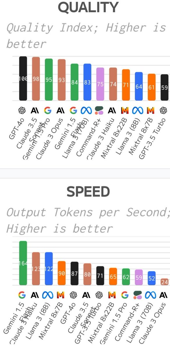 Comprehensive, independent analysis of #AI language models &amp; API providers with many charts covering a variety of quantifiable metrics:
artificialanalysis.ai/?trk=feed_main…
#LLM #GenAI #MachineLearning #API #artificalintelligence #GenerativeAI #Google #OpenAI #Llama #GPT-4o