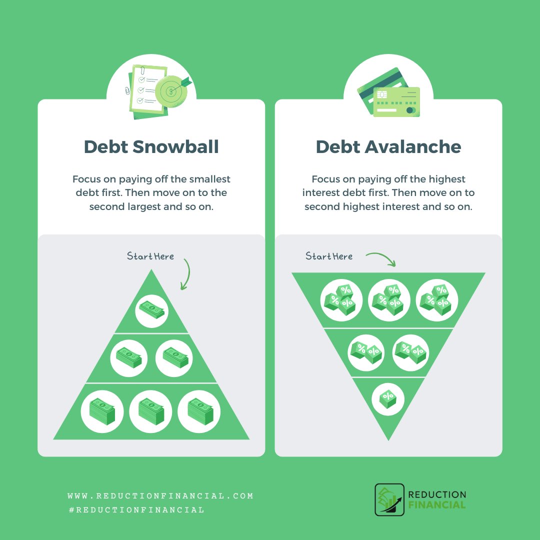 ReductionFin's tweet photo. Tackle your debt your way, we can help! 😎 Debt Avalanche vs. Debt Snowball: Which Method Is Best for Tackling Credit Card Debt? Learn what’s your best option is at our blog section at https://t.co/zN6FxPBne5 https://t.co/ffObD65Df9