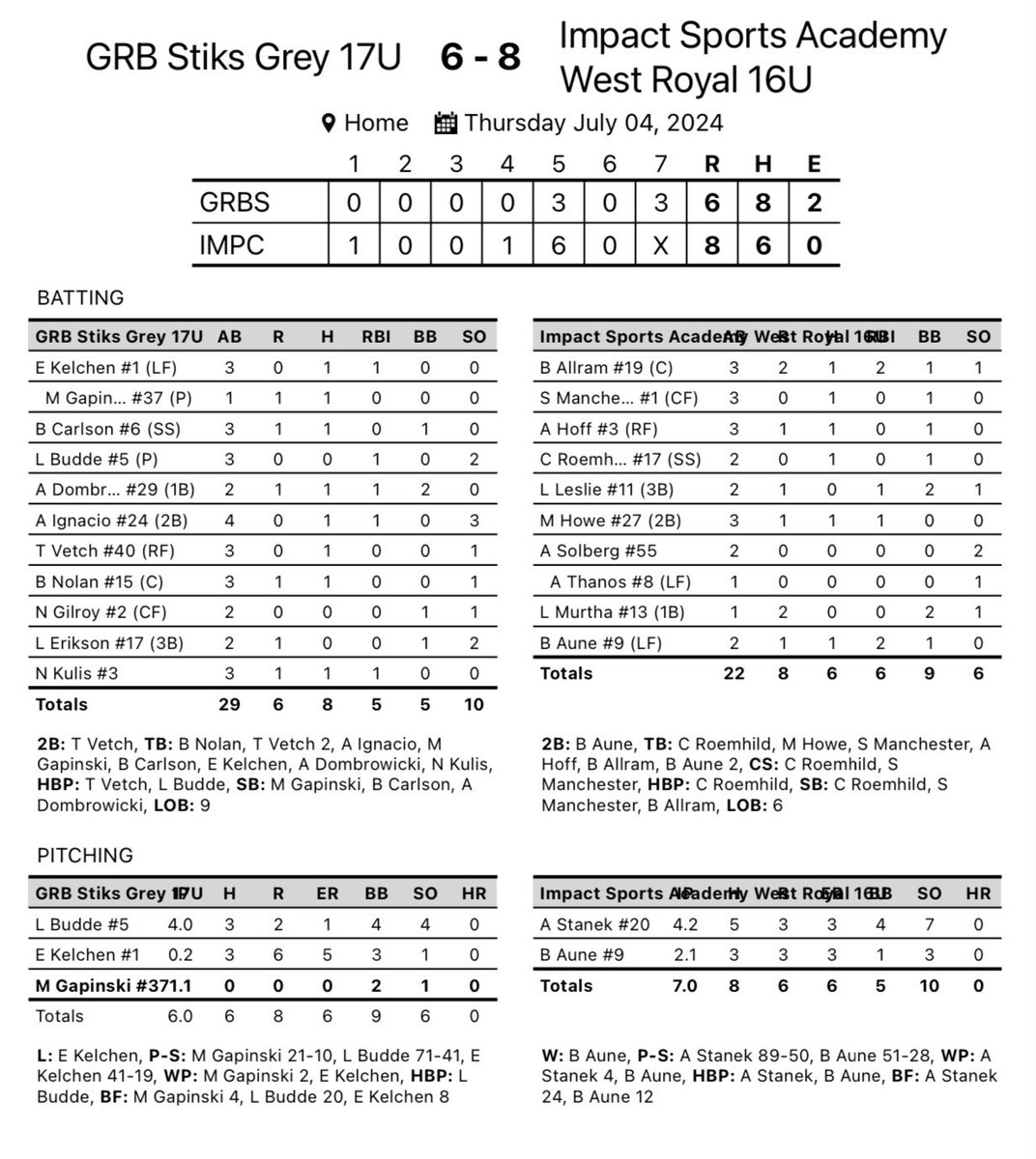 Impact Sports West (@impactsportsw) on Twitter photo 16U Royal opens up the <a href="/PrepBaseballWI/">Prep Baseball Wisconsin</a> Wisconsin Open with a win!
Aune and Allram both drive in two!
#makeanimpact 16U Royal opens up the <a href="/PrepBaseballWI/">Prep Baseball Wisconsin</a> Wisconsin Open with a win!
Aune and Allram both drive in two!
#makeanimpact