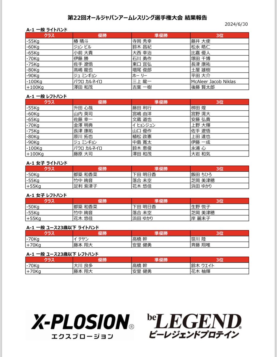 massao_rba's tweet image. 【AJAF 全日本 2024】
大会結果報告
ajaf.jp/file/tournamen…
#AWXエクスプロージョン
#beLEGEND
#アームレスリング #全日本 #AJAF
