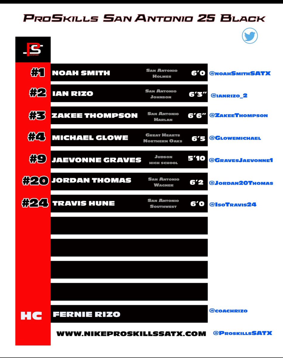 The One Eyed Scout (@theoneeyedscout) on Twitter photo #SANANTONIOHOOPER @ProSkillsSATX getting well deserved recognition. <a href="/ZakeeThompson/">Zakee Thompson</a> <a href="/GloweMichael/">Michael Glowe</a> <a href="/ianrizo_2/">Ian Rizo</a> the last name had a typo should read <a href="/Jordan20Thomas/">Jordan Isaiah Thomas</a> #StayHungry Fellas… #SANANTONIOHOOPER @ProSkillsSATX getting well deserved recognition. <a href="/ZakeeThompson/">Zakee Thompson</a> <a href="/GloweMichael/">Michael Glowe</a> <a href="/ianrizo_2/">Ian Rizo</a> the last name had a typo should read <a href="/Jordan20Thomas/">Jordan Isaiah Thomas</a> #StayHungry Fellas…