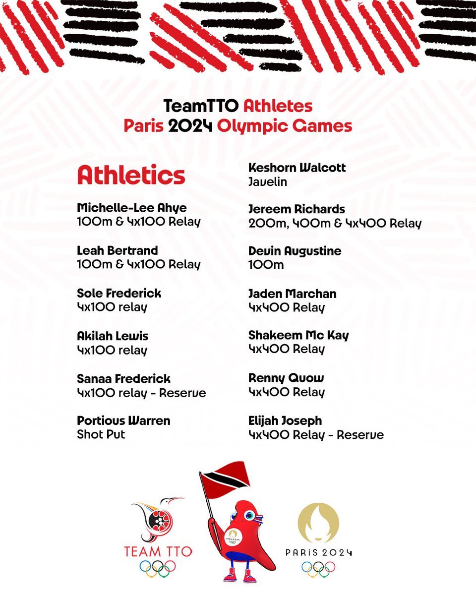 TTOlympic's tweet photo. The Trinidad and Tobago Olympic Committee (TTOC) is thrilled to unveil the official #TeamTTO lineup for the Paris 2024 Summer Olympic Games ! This distinguished group of athletes embodies the spirit of determination, skill, and national pride as they gear up to compete on the global stage.
Seventeen exceptional athletes (7 females and 10 males) across three sports—#Athletics, #Cycling, and #Swimming

Athletics 👟
Michelle-Lee Ahye - 100m & 4x100 relay
Leah Bertrand- 100m & 4x100 relay
Sole Frederick- 4x100 relay
Akilah Lewis- 4x100 relay
Sanaa Frederick - 4x100 relay (Reserve)
Portious Warren- Shot Put
Keshorn Walcott- Javelin
Jereem Richards- 200m, 400m & 4x400 relay
Devin Augustine- 100m
Jaden Marchan- 4x400 relay
Shakeem Mc Kay- 4x400 relay
Renny Quow- 4x400 relay
Elijah Joseph- 4x400 relay (Reserve)

Cycling🚴 
Nicholas Paul
Kwesi Browne

Swimming 🏊‍♂️
Dylan Carter - 50m and 100m Freestyle
Zuri Ferguson- Backstroke 100m

Admin 💻
Chef de Mission -Lovie Santana-Duke
Social Media Personnel -Melanie Gulston
Medical 📷
Chief Medical Officer - Rudranath Ramsawak
Physiotherapist- Verne Alleyne
Physiotherapist -Alban Merepeza
Massage therapist- Keisha Fraser
Massage therapist -Brent Elder
Welfare Officer- Maria Thomas

Officials 
Manager -Dexter Voisin
Coach -Keston Bledman
Coach- Charles Joseph
Coach - Ismael Mastrapa
Manager -Rowena Williams
Mechanic -Elisha Greene
Manager - Tracy Montrichard-Carter
Coach -Dexter Browne

Join us in cheering for Team TTO as they strive for excellence and make us proud on the world stage! 📷 #TeamTTO #Paris2024 #Olympics #TrinidadAndTobago
