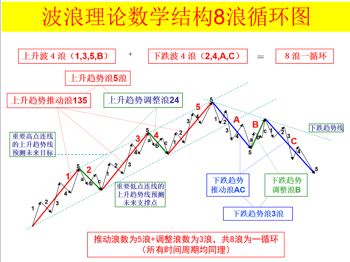 iven2028's tweet photo. 波浪理论基础知识。 https://t.co/r0gCbstXsh