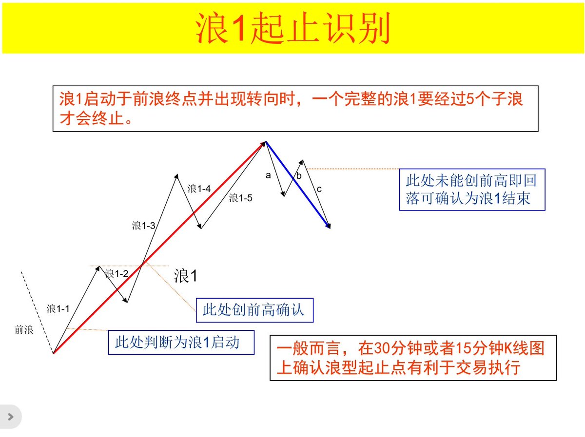 iven2028's tweet photo. 波浪理论基础知识。 https://t.co/r0gCbstXsh