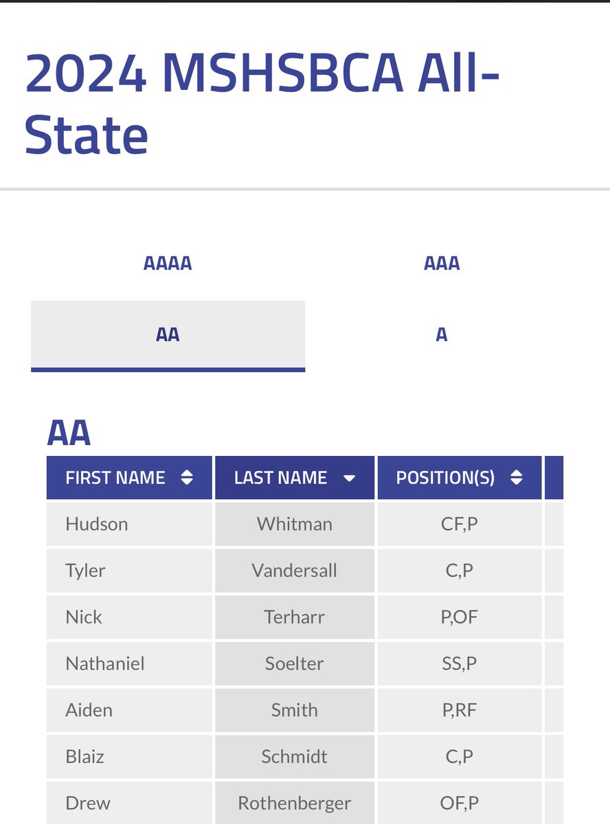 HudsonWhitman's tweet photo. @MSHSBCA 
@BlizzardBasebal 
@PrepBaseballMN 
@UWStoutBaseball 
Thank you MSHSBCA for the All-state selection https://t.co/o12NLQSUZj