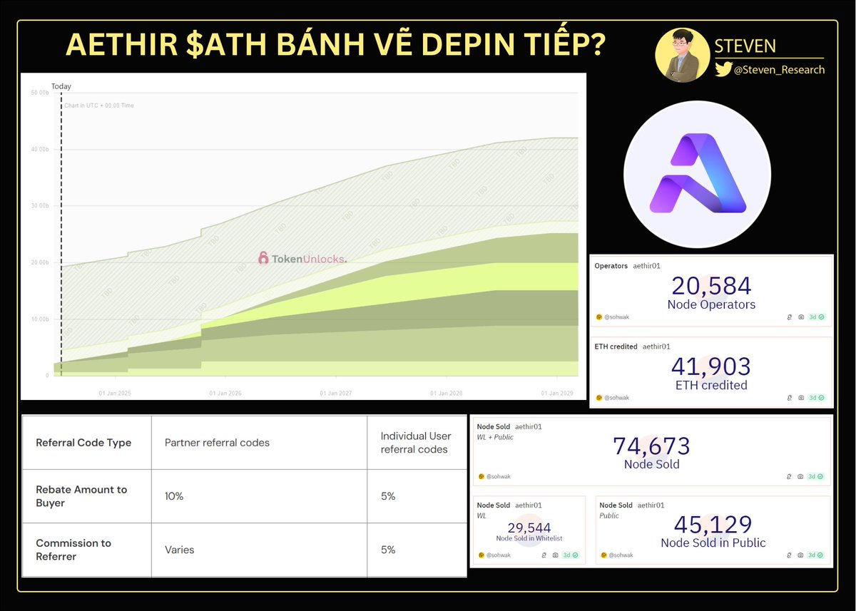 Steven_Research's tweet photo. DỰ ÁN $ATH - BÁNH VẼ DEPIN TIẾP THEO CÓ TIỀM NĂNG?

Phải nói dự án này rất giỏi bán hàng, và cực fomo ở global, bán được hơn 137M$ tiền node. Vậy dự án này liệu có tiềm năng ở giá hiện tại 0.0067$ và Mcap ~260M$. Mình note lại một số thông tin mình tổng hợp được từ các trang analysis và các wp, docs của dự án, mời các bác tham khảo 👇

1. Tại sao bán được nhiều node vậy?

- Theo số liệu từ Dune của sohawk thì tổng số node bán được đến nay là 74.673 nodes với tổng số tiền bán là 41.903 $ETH tương đương hơn 130M$

- Với cơ chế bán qua referral, thì mua qua link giới thiệu, người giới thiệu sẽ được hưởng 5-10% hoa hồng bán, và người mua sẽ được cashback khoảng 5% giá trị mua sau khi mainet, điều này khiến cho hầu hết các trang review, các KOLs đều nói rất tốt về tiềm năng chạy node của #Aethir, mình tìm đâu cũng thấy các thông tin rất mơ hồ và bullish cả

- Giá bán tăng dần theo từng đợt bán, những đợt đầu giá bán khoảng 0,1259 $ETH còn đợt gần nhất bán với giá 1,8232 $ETH là bán gần hết, còn đâu cao hơn thì chưa bán được

2. Số lượng token đào được có nhiều không?

- Với lượng node edge hiện tại được thống kê thì pool reward mỗi ngày là khoảng hơn 1 triệu token $ATH, tức khoảng gần 400 triệu token mỗi năm 

- Nhưng theo Emissions Schedule thì max emissions năm đầu tiên có thể lên tới gần 4 tỷ token cơ các bác, và cái này phụ thuộc vào số lượng device online

- Phần này trong tokenomics có tới 50% dành cho checker node & compute provider mà không có schedule, nên khi các bác check token vesting trên Cryptorank sẽ thấy lượng lưu thông trong tương lai khá ít, nhưng thực ra có thể sẽ nhiều hơn thế nhiều lần! 

- Lịch vesting của node này là linear trong vòng 4 năm, nghĩa là nếu vào năm đầu chạy nhiều thì lượng token lưu thông ra sẽ khá lớn

3. Roadmap và Token Demand

- Dự án làm về Depin và mang tới hứa hẹn dùng sharing cloud GPU để chạy Gaming, AI, Rendering và nhiều thứ khác,... 

- Dự án cũng có backer và partner với các ông lớn như Animoca Brands, Mocaverse,... cũng khá đúng đối tượng khách hàng để kết nối các dự án game sử dụng cloud gaming của mình. Ngoài ra còn có proof of Rendering để phân bổ tài nguyên hợp lý theo bằng chứng công việc Render. Nhưng trong ngách Rendering thì có dự án RNDR là top of mind vẫn đang làm tốt và còn thừa capacity, mình nghĩ Aethir sẽ khó cạnh tranh

- Token $ATH hiện có công dụng làm fee cho các dịch vụ thuê cloud của Aethir, được dùng làm Dao vote và sau này có thể dùng staking để tăng cường bảo mật (cơ chế staking này mình không tìm thấy trong wp và các docs nên nghĩ là chưa có, bác nào biết có rồi thì chia sẻ mình với ạ)

4. Các vai trò và phần thưởng

- Hiện tại người dùng có thể chạy node bằng node đã được bán, và điều khiển tình trạng qua app điện thoại. Với cơ chế mới gọi là Virtual Private Servers (VPS) hay Node-as-a-Service (NaaS), người chạy node có thể uỷ quyền Checker Node License (NFT) của mình cho NaaS khác để earn reward bình thường. Hoặc chạy VPS bằng aws hoặc Tencent Cloud

- Trong mạng lưới của Aethir nêu lên các vai trò chính là The container, The checker và The indexer. Trong đó The checker sẽ giám sát hoạt động của The container đảm bảo rằng họ stake một lượng token đủ theo đúng luật và chạy đúng quy định, và The indexer sẽ là trung tâm kết nối

- Mình không tìm thấy thông tin claim reward của Container (bác nào có share mình với ạ), còn với The Checker sẽ được thưởng 10% trong mạng lưới cơ bản (tức là emissions ra thì checker được tương ứng 10%), ngoài ra thêm 5% từ số tiền phạt check được, và đánh giá hiệu quả thêm hàng quý. The checker có thể claim được phần thưởng sau 30 ngày nhưng chỉ claim được 25%, còn 75% sẽ mất vào quỹ chung. Còn nếu muốn claim full 100% thì phải chờ 180 ngày. Claim fee là 5 $ATH và phải min 30 $ATH mới claim được

- Có một bác hôm trước comment cho mình là 1 checker 1 ngày được khoảng 31 $ATH và 1 edge thì một ngày khoảng 200 $ATH

5. Kết luận cá nhân

- Với nhiều thông tin thế này mình nghĩ sẽ nhiều bác hơi rối. Nhưng cá nhân mình thấy con này quá vẽ vời cho cái bán node của nó, còn vấn đề chính là GPU compute sharing thì rất ít được chú trọng, mình thấy nó cứ sai sai thế nào ấy các bác

- Với lượng demand thuê GPU rất ít như những bài trước mình đã viết, mà dự án cho thuê thì quá nhiều, GPU còn thừa cả đống, mà dự án này cho ch��y node xác thực việc chạy GPU như thế thì mình thấy quá ít động lực cho token, chủ yếu là vẽ ra để bán node lấy tiền thôi các bác

- Về giá của con này, thì nếu dự án vẫn muốn bán tiếp các vòng sau thì khả năng vẫn phải bơm pump giá token lên để tao sự hấp dẫn cho người mua, nhưng áp lực chạy node từ người mua những vòng đầu họ xả ra cũng rất lớn, nên mình chưa biết dự án sẽ điều chỉnh sao cho kéo thêm fomo vào token nữa? Mình nghĩ giá vẫn tăng khi vào trend nhưng không quá kỳ vọng được.

- Với cá nhân mình thì mình sẽ thích dự án kiểu $IO hơn là con $ATH này. Còn các bác thì sao?