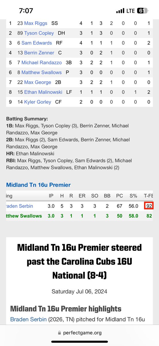 Good opening win at <a href="/PG_Tourney/">Perfect Game Tournaments</a> WWBA 16u Championship 9-4. <a href="/BradenSerbin/">Braden Serbin</a> with a great showing clocking in at 92 mph with the FB and 70 off-speed. <a href="/MatthewSwallows/">Matthew Swallows</a> with the save. <a href="/EthanMalinowsk8/">Ethan Malinowski</a> going yard in the 5th. <a href="/Tcopley2212/">Tyson copley</a> going 3-3. Team win <a href="/MidlandTN/">Midland Baseball TN</a> #recruitmidland