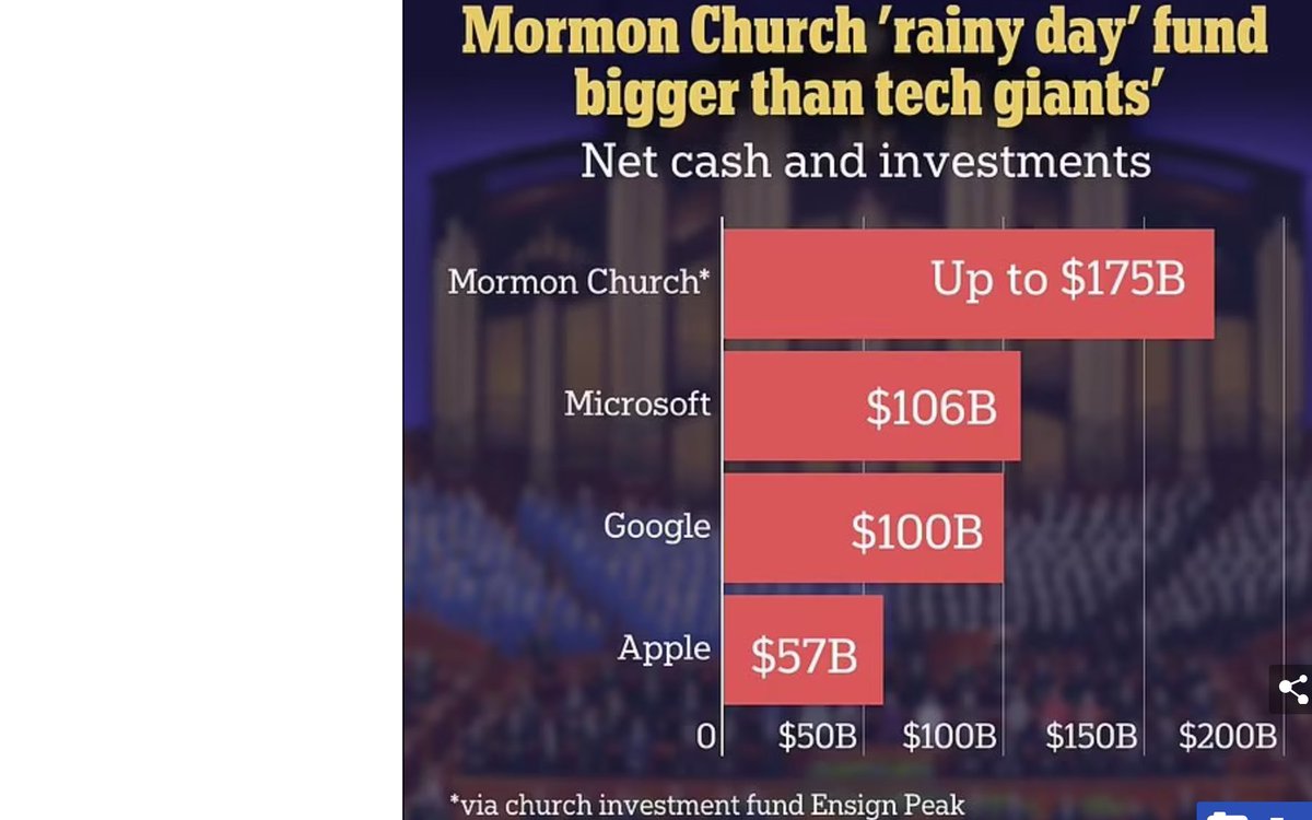 mormons_speak's tweet photo. In 6 months, the @Ch_JesusChrist spent $174M for an industrial park, $192.5M for Kirtland Temple &amp; properties, $200M for a luxury apartment building in San Diego, $133M for apt. complex in Florida + much, much more.
 Less than 1% of #LDS tithes are spent on humanitarian work. https://t.co/A13KW4ZqYH