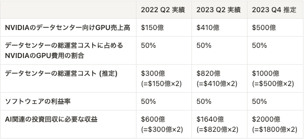 ai_experiment_'s tweet photo. 先の投稿に補足

去年時点でAIの必要収益は$2000億(32兆円)で実態とのギャップが$1250億($20兆円)。去年からの急激なコスト上昇からも、AIバブルの兆候が見えます。

📈去年の状況
　必要収益：$2000億
　ギャップ：$1250億

📈今年の状況
　必要収益：$6000億
　ギャップ：$5000億 https://t.co/d7U9jKFoMI