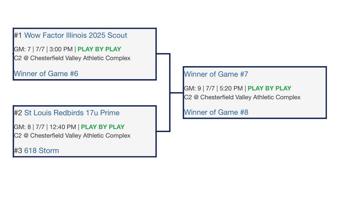 Wow Factor Illinois (@wowfactor_il) on Twitter photo Congratulations to the <a href="/Wowfactor2025/">Wow factor scout 2025</a> team for securing the 1 seed in the <a href="/PGMidwestBB/">Perfect Game Midwest Baseball</a> Gateway World Series today! 🔥🔥🔥 Congratulations to the <a href="/Wowfactor2025/">Wow factor scout 2025</a> team for securing the 1 seed in the <a href="/PGMidwestBB/">Perfect Game Midwest Baseball</a> Gateway World Series today! 🔥🔥🔥