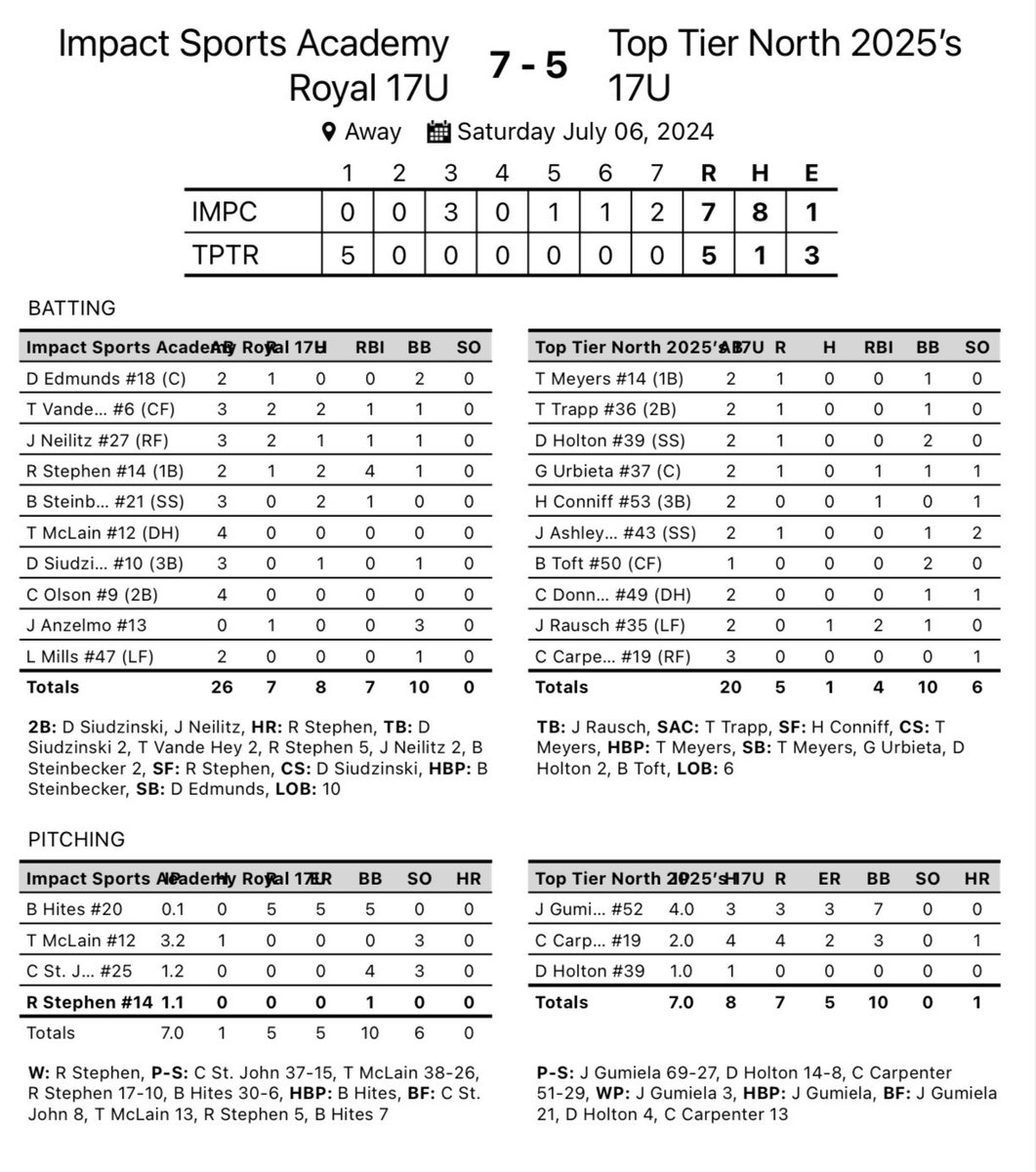 Impact Sports Academy (@impactsportsgb) on Twitter photo 17U Royal fights back for a win at the <a href="/PrepBaseballKC/">Prep Baseball Kansas City</a> Super 17s!
<a href="/25stephen708/">RYAN STEPHEN</a> with a 💣 in the 7th for the lead! Had 4 RBIs on the day!
<a href="/Trentmclain44/">Trent McLain</a> <a href="/camstjohn27/">Cameron St.John</a> lights out in the pen!
#makeanimpact 17U Royal fights back for a win at the <a href="/PrepBaseballKC/">Prep Baseball Kansas City</a> Super 17s!
<a href="/25stephen708/">RYAN STEPHEN</a> with a 💣 in the 7th for the lead! Had 4 RBIs on the day!
<a href="/Trentmclain44/">Trent McLain</a> <a href="/camstjohn27/">Cameron St.John</a> lights out in the pen!
#makeanimpact