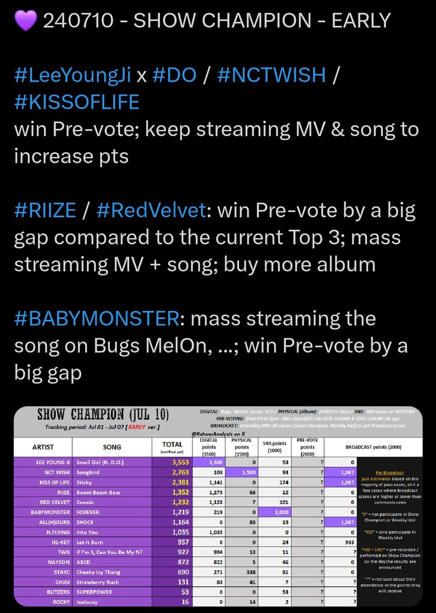 rvelites's tweet photo. Prevoting for Show Champion will end tomorrow at 3PM KST 

🗳https://t.co/caxEJXwKQ3

📝Prevote is worth 2k points. Pls note that since @RVsmtown did not attend, we won't have broadcast points. But we can still try to win voting and stream MV more 🫡

@RVsmtown #Cosmic https://t.co/KVlSLBunYJ