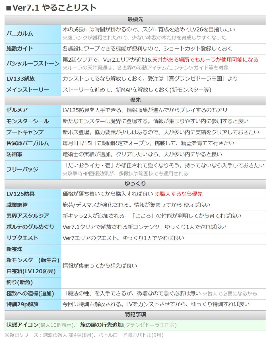 dq10_ike's tweet photo. 【Ver7.1やることリスト】
やることをまとめてみました。参考にして下さい 

1ページ目：多くの人がやること
2ページ目：必要な人のみやること 
#DQ10 https://t.co/ho3uod7wiM