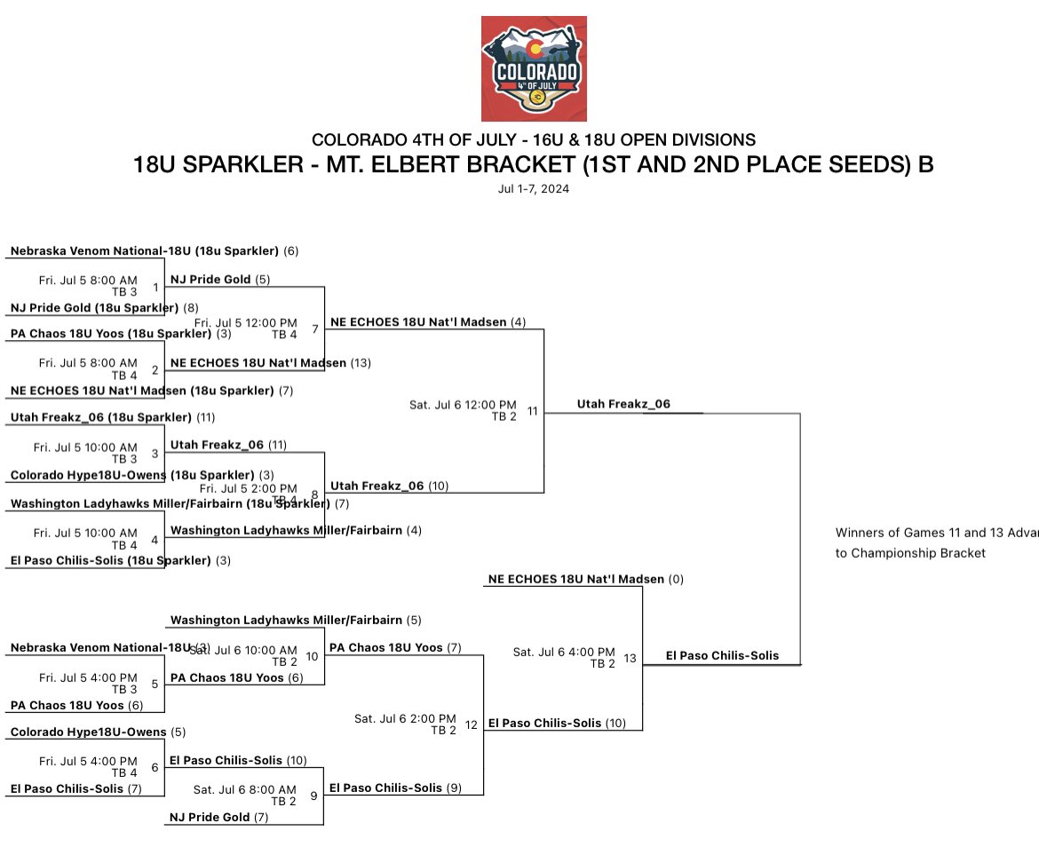 El Paso Chilis-Solis 🥎 (@chilissolis) on Twitter photo On to Championship Sunday at the <a href="/COSparkFire/">CO 4th of July</a>! The girls ran off 4 straight elimination game wins to earn one of the 10 spots in the 1st/2nd seed bracket! The home run tally is also up to 17 for the tournament! Keep grinding ladies! #PPC On to Championship Sunday at the <a href="/COSparkFire/">CO 4th of July</a>! The girls ran off 4 straight elimination game wins to earn one of the 10 spots in the 1st/2nd seed bracket! The home run tally is also up to 17 for the tournament! Keep grinding ladies! #PPC