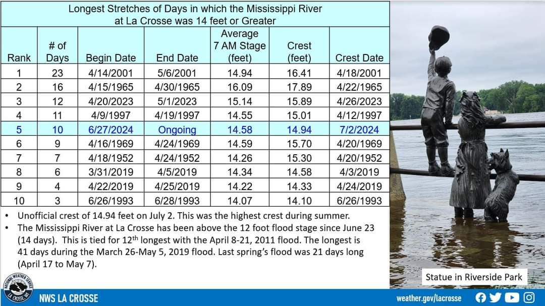 Here are the latest water levels for select spots along the Miss. River.
Most spots won't see the water drop back below flood stage for at least a week or so.
Also, some great info from the NWS in La Crosse. 👍
#flooding #RiverFlooding #MississippiRiver #wiwx #mnwx #iawx