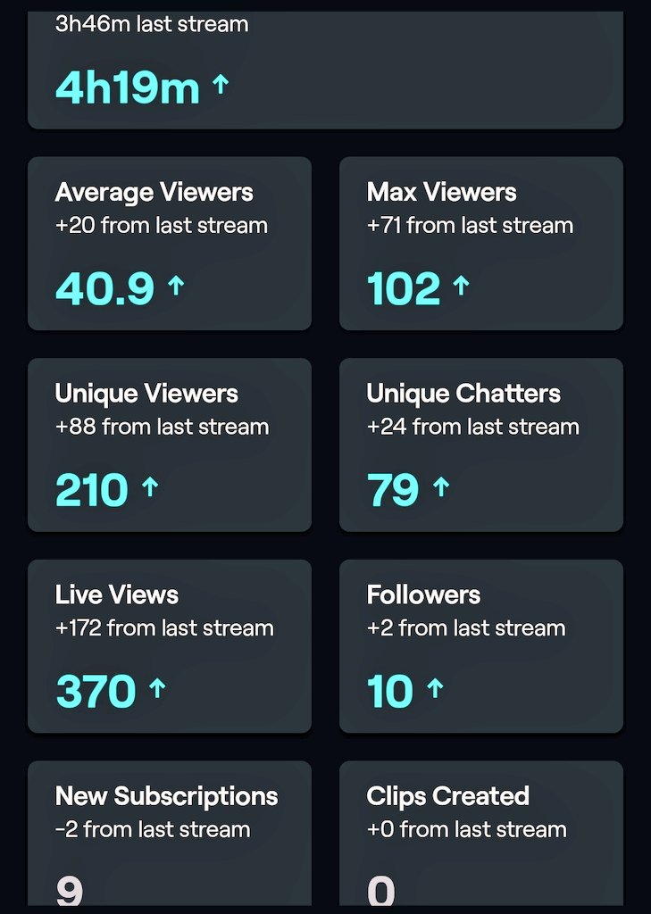 TrustInAngel's tweet image. 😍 I am so proud of my stats last week‼️WE HIT OVER 100 VIEWERS ‼️ The vibes were immaculate from start to finish 👌 Thank you all that attended 😊❣️ I work so hard as a streamer and I'm so happy a lot of that hard work is paying off 🥳🎉