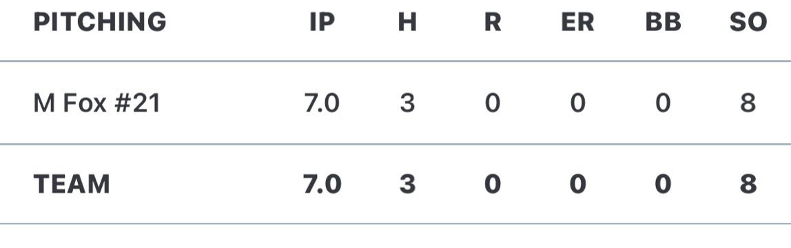 TheFox216's tweet photo. Threw my second complete game shutout in 5 starts this summer. 7 innings pitched on 3 hits no runs and no walks while striking out 8. 88-60 68%! Had some amazing defense and run support! 
@RhinoBaseball 
@PorterBaseball 
@PBR_Uncommitted 
@PrepBaseballIL 
@IkeSpeiser https://t.co/Oa7PP2zLAb