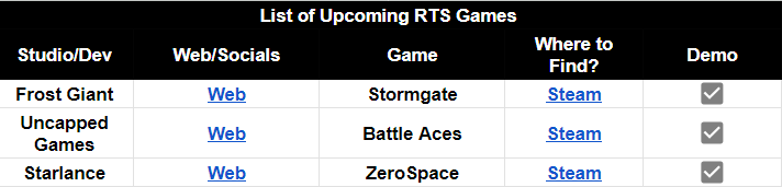 Dear RTS Developers I'm going to make a List of EVERY RTS that is being developed, it doesn't matter if your game is in the early stage, please share it here and I'll add it to the list for everyone to see!!

See the image for the format!

Link: docs.google.com/spreadsheets/d…