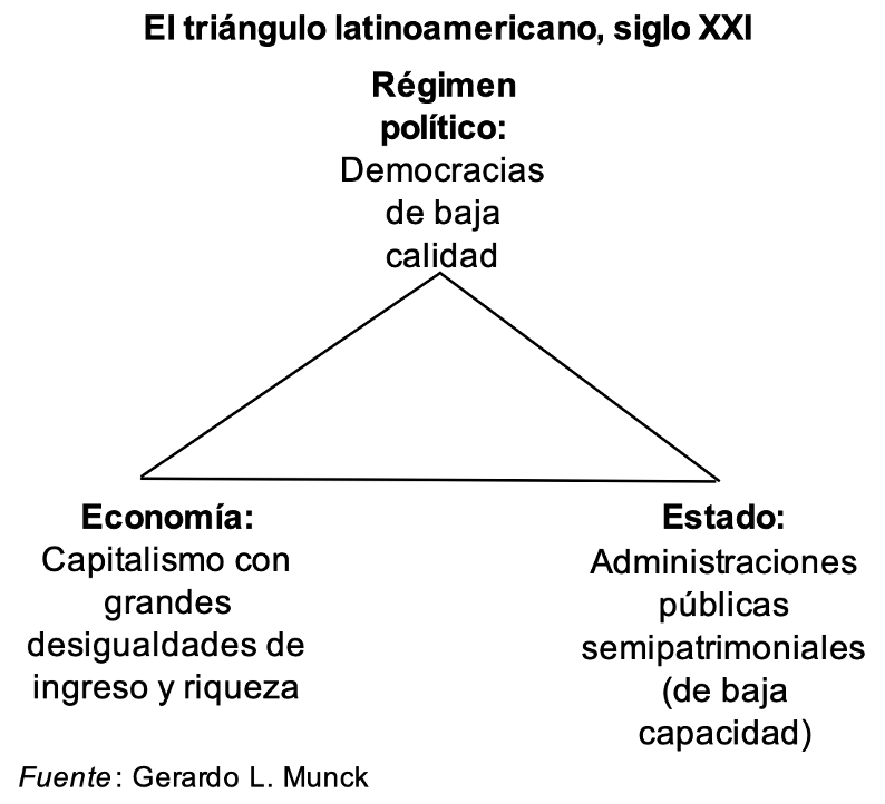 GerardoMunck's tweet photo. 𝗨𝗻𝗮 𝗮𝗴𝗲𝗻𝗱𝗮 𝗰𝗹𝗮𝘃𝗲. Esta semana vuelvo a la idea del triángulo latinoamericano en el siglo XXI. Para entender a América Latina hay que entender estas tres estructuras y sus interrelaciones.👇

A medida que busco fuentes para pensar en esta agenda, las comparto acá. https://t.co/ElGnU4KQ63