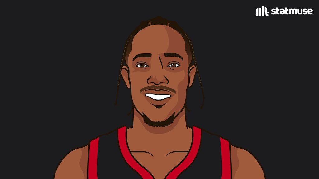 BullsMuse_'s tweet photo. DeMar DeRozan as a Bull:

25.4 PPG
4.7 RPG
5.1 APG
1.1 SPG

Joins Michael Jordan as the only Bulls players to average those numbers in a season. https://t.co/TDtgZUlsMi