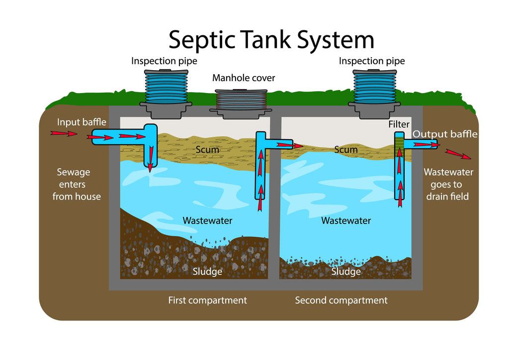 THREAD 1/3

SEPTIC TANK

Once waste water from your toilets and kitchen leaves the house, it has to be discharged somewhere.
There are 3 main options:
1. Septic tank 
2. Biodigester
3. Sewer lines

Hold on to the end and learn why your septic tank doesn't work correctly