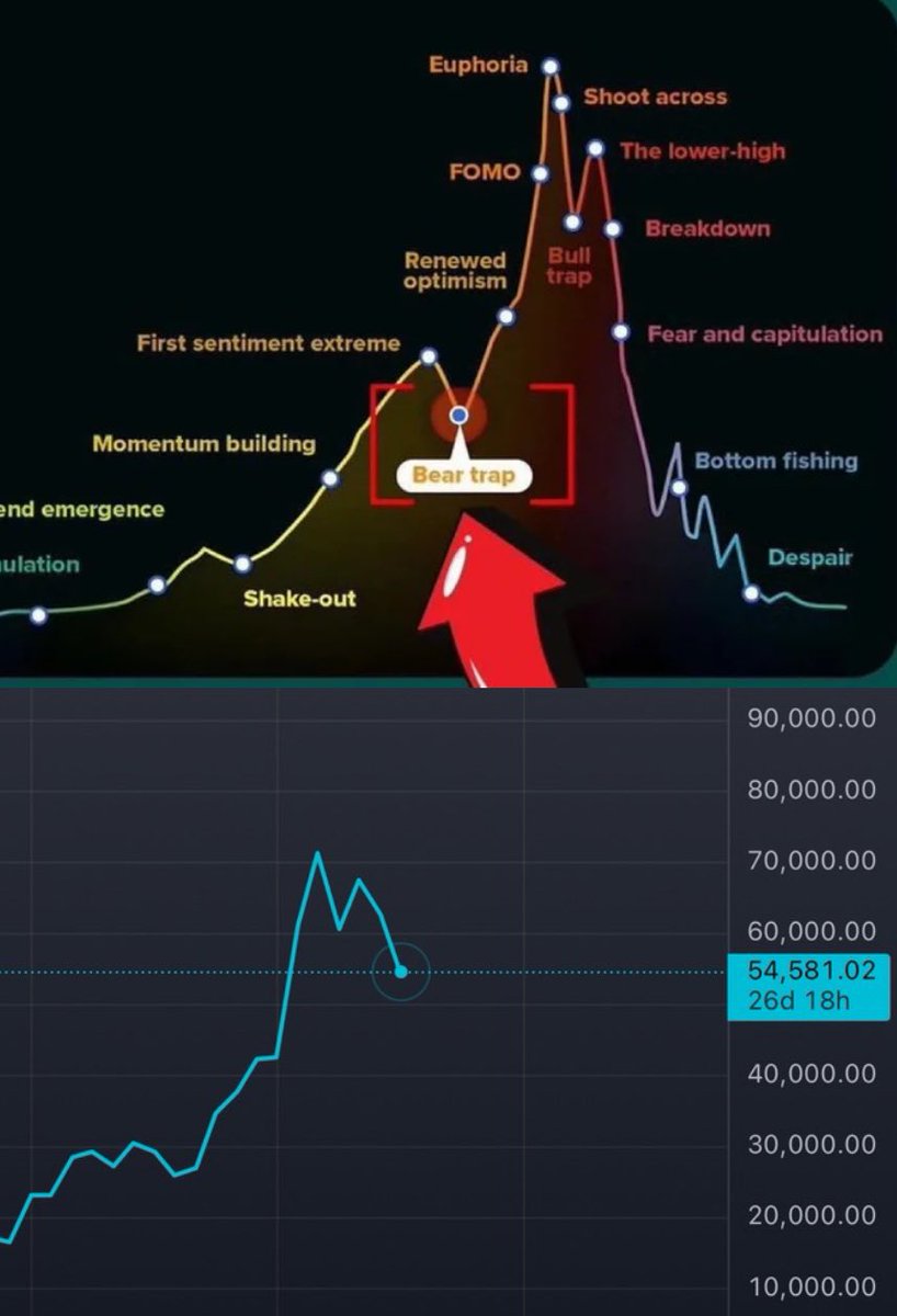 crypt0ziq's tweet photo. #bitcoin bear trap is over? What is the local bottom for bitcoin before it start to move parabolic.
Give your thoughts below 👇🏻 

 I will give mine soon‼️ https://t.co/bYr7IAFPE8