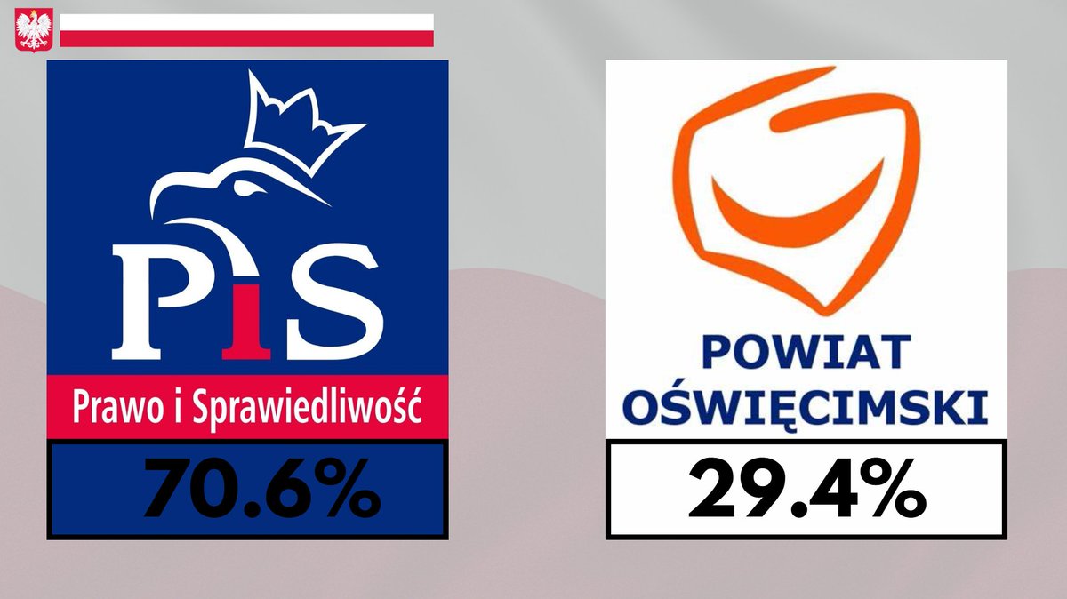 Results of the 1st Polish parliamentary election - July 2024
 PiS, led by Andrzej Duda, with 12 votes (70.6%) wins 5 seats. 
PO, led by Harrington Alderidge, with 5 votes (29.4%) wins 2 seats.
The Law and Justice Party led by @AndrzejDudaBRP  has won Poland's election.