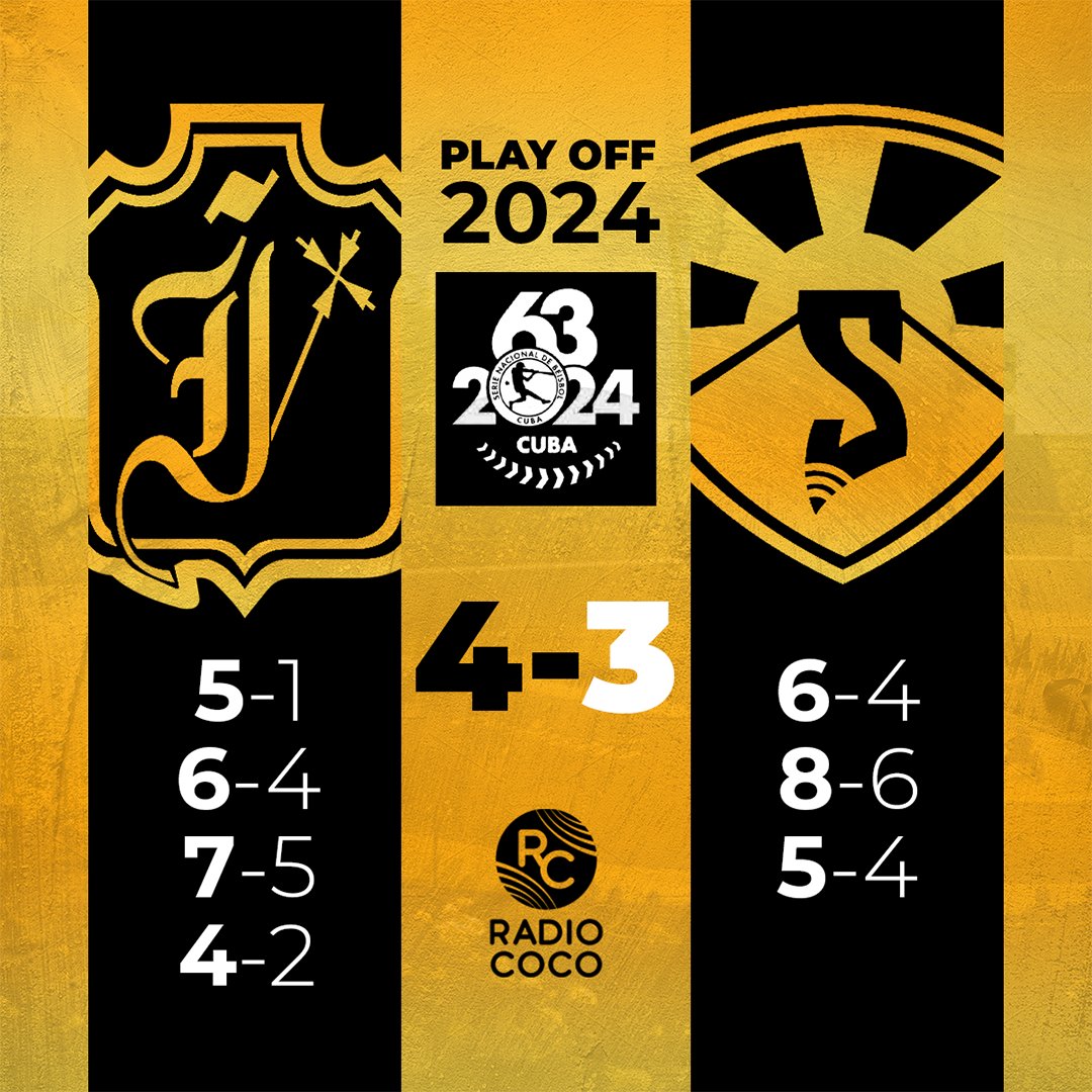🔥 𝗔 𝘀𝗲𝗺𝗶𝗳𝗶𝗻𝗮𝗹𝗲𝘀

💙 El equipo azul consiguió un remontada histórica en PlayOffs ante las Avispas de Santiago de Cuba

🙌🏻 ¡Seguimos en la pelea!

.
.
.
.

#Industriales #Beisbol #BeisbolCubano #RadioCOCO