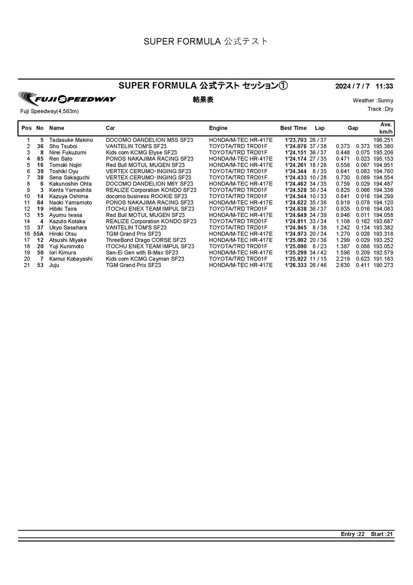 SUPER FORMULA
Test 2 FUJI SPEEDWAY

🗓Day1 │ Session1
▷RESULT  #SFormula