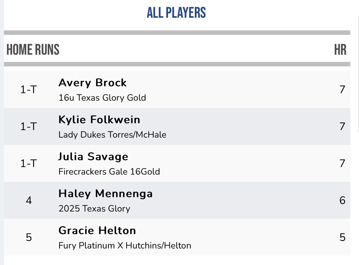 AveryBrock99's tweet photo. Had such a fun week in Colorado! My team played in the supplemental power pool and we had a great week! I hit 7 home runs, 4 were from today, 18 RBI’s, .600 batting average, 2.667 OPS, 2.000 SLG. Had a blast with my teammates and looking forward to playing next weekend at the American Freedom invite in Plano, TX.
@FMSoftball @TexasGloryGold @TopPreps @SoftballPros @SBRRetweets @SoftballDown @upnextrecruits @DfwSho @tagupSoftball @CoastRecruits @TXPrepSoftball @Gosset41 @DirectRecruits @IHartFastpitch @SoftballClips @UncommittedUTR @scan1ansports @COSparkFire @softball_dugout @Softball_Home @fastpitchwatch @Get2CollegAth @EastonFastpitch #softball #ncaasoftball #uncommitted