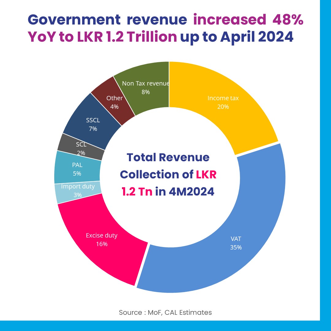 cal_lk's tweet photo. Sri Lanka achieved 30% of its revenue target for 2024, by April. Here's a breakdown of the government revenue performance.
#CALResearch https://t.co/y2rdOpLcMx