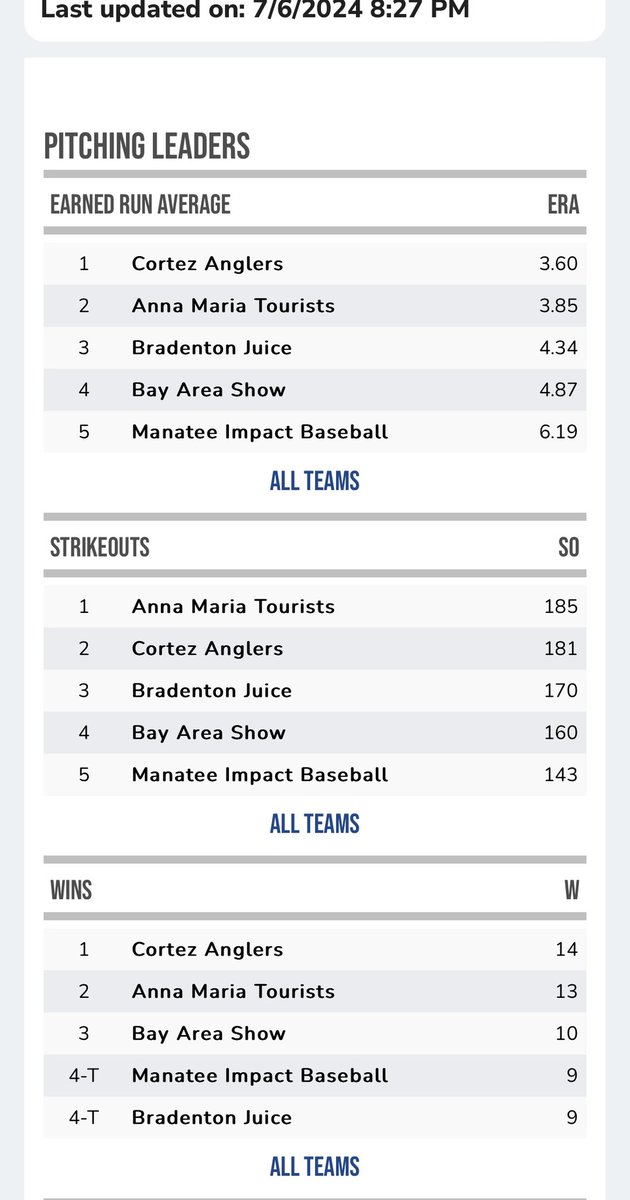 AEStenberg4's tweet image. End of the season! League best pitching staff. Next, playoffs!

2 years in a row, had the opportunity to coach the best pitching staff in each league. Last year, professional independent league, 5 signed contracts to higher leagues. #blessed #pitchingcoach #whoneedsapitchingcoach