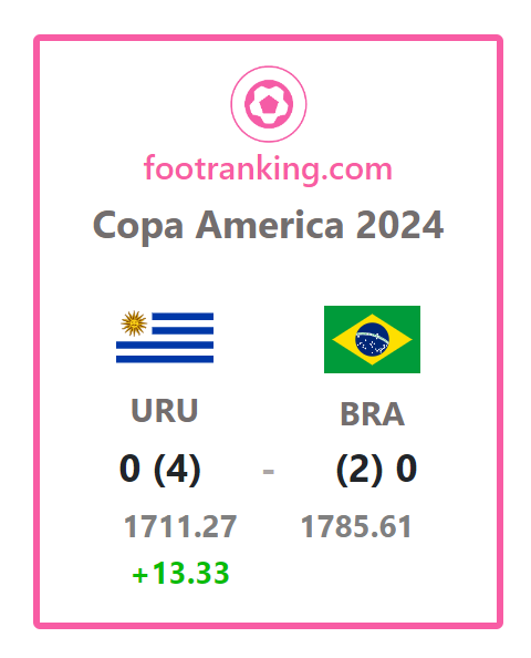 Copa America 2024 - Ranking Update

Uruguay replaces Colombia at the 10 place.

Live FIFA Rankings at footranking.com

#FIFARanking #URUBRA #CopaAmerica