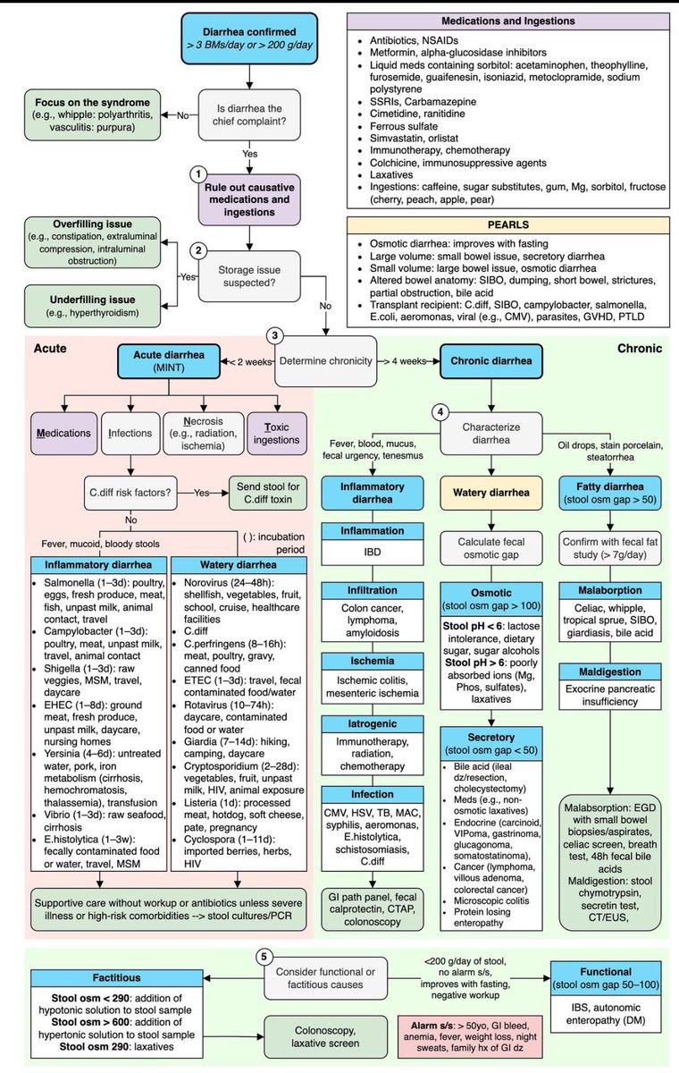 👍Diarrhea comprehensive approach

<a href="/ManualOMedicine/">Manual Of Medicine</a>