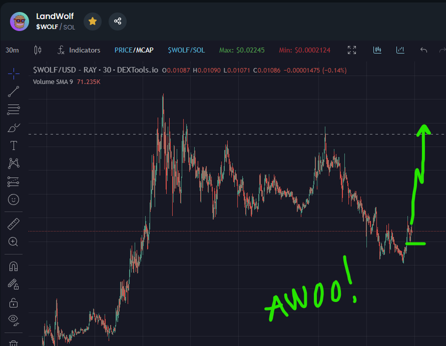stekisteks's tweet photo. THE JEETS THOUGHT IT WAS OVER.... FAR FROM!

MANY COINS DIED DURING THIS  CRASH BUT NOT OUR DEAR OLD TRUSTY OLD LAND $WOLF

CHARTS LOOK SENDY, BREAK OUT IMMINENT IMO.

AWOOOO 🐺 @TheBoysClubWolf https://t.co/0uKDTzjkZb