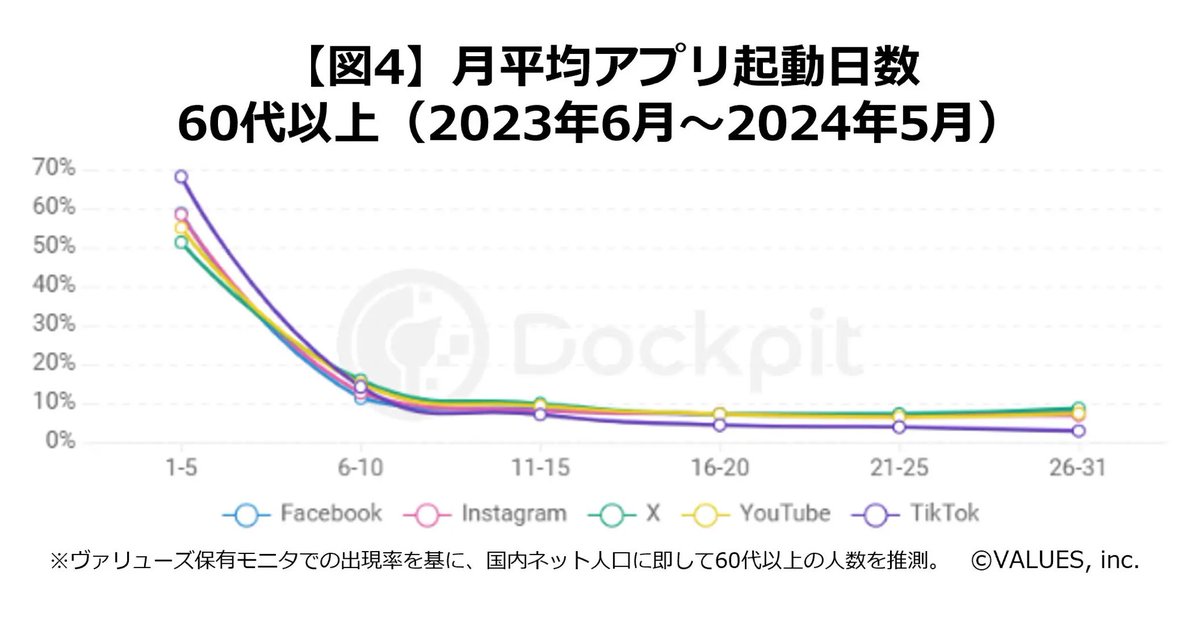 robomarketerinc's tweet photo. 【シニアのSNS利用実態👨🏻‍💻】

◼︎サマリ
・シニアはYouTubeに集中、TikTok利用は少ないものの前年比約1.7倍に増加
・シニアのYouTube「ほぼ毎日利用」者は1割未満
・いずれのSNSも男女比はおよそ半々
・シニアのSNSイノベーターは、複数のSNSを使いこなしている

#Roboma https://t.co/fXT5h04PZS