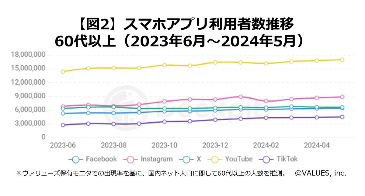 robomarketerinc's tweet photo. 【シニアのSNS利用実態👨🏻‍💻】

◼︎サマリ
・シニアはYouTubeに集中、TikTok利用は少ないものの前年比約1.7倍に増加
・シニアのYouTube「ほぼ毎日利用」者は1割未満
・いずれのSNSも男女比はおよそ半々
・シニアのSNSイノベーターは、複数のSNSを使いこなしている

#Roboma https://t.co/fXT5h04PZS