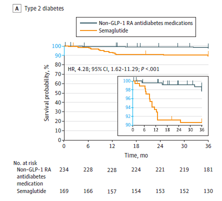 DO GLP-1 Agonists Really Cause Eye Disease

There has been a huge amount of press about a report showing an association between the use of GLP-1 agonists and Nonarteritic anterior ischemic optic neuropathy (NAION)

jamanetwork.com/journals/jamao…

Because of it being heavily promoted by