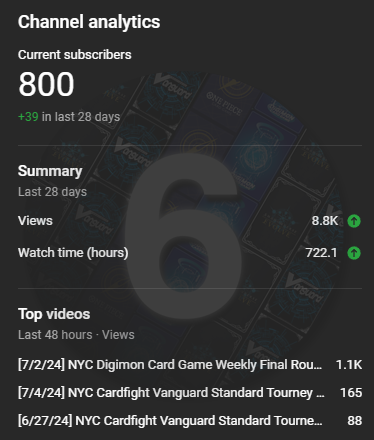 HealOn6Official's tweet photo. From 700 to 800, we're only 200 subscribers away from reaching our 1k Milestone!
We once again thank you all for your support!
Expect more content as the Summer continues to heat up!
#HO6 #HealOn6 #NYC https://t.co/3MKu3KI85K