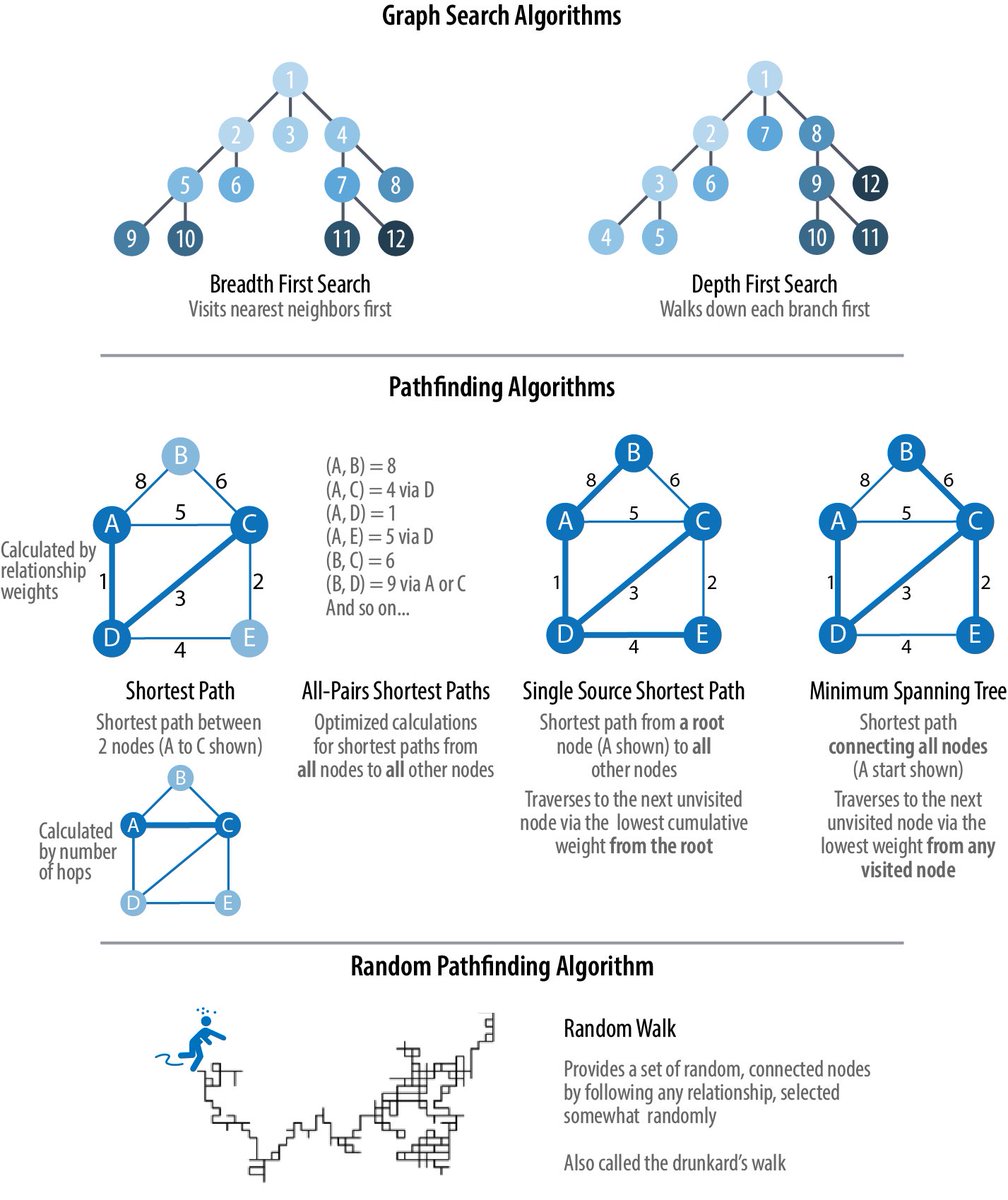 KirkDBorne's tweet image. (Download 422-page PDF eBook)

Introduction to Graph Theory: arxiv.org/abs/2308.04512 — edges, vertices, trees, networks, paths, and graphs (and theorems!)
+
Source for attached graphic: oreilly.com/library/view/g…
—————
#Mathematics #NetworkScience #DiscreteMath #GraphTheory
