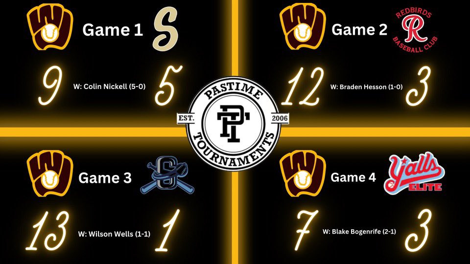 Golden Gloves Elite 2026 (@ggelite2026) on Twitter photo <a href="/GGElite2026/">Golden Gloves Elite 2026</a> stays hot going 4-0 and getting the 2 seed in Nashville <a href="/PastimeBaseball/">Pastime Tournaments</a> Music City Classic.
Winning pitchers:
<a href="/Colinnickell161/">Colin Nickell</a>
<a href="/Braden_Hesson19/">Braden Hesson</a>
<a href="/wilsonwells_/">wilson wells</a>
<a href="/BBogenrife/">Blake Bogenrife</a> <a href="/GGElite2026/">Golden Gloves Elite 2026</a> stays hot going 4-0 and getting the 2 seed in Nashville <a href="/PastimeBaseball/">Pastime Tournaments</a> Music City Classic.
Winning pitchers:
<a href="/Colinnickell161/">Colin Nickell</a>
<a href="/Braden_Hesson19/">Braden Hesson</a>
<a href="/wilsonwells_/">wilson wells</a>
<a href="/BBogenrife/">Blake Bogenrife</a>
