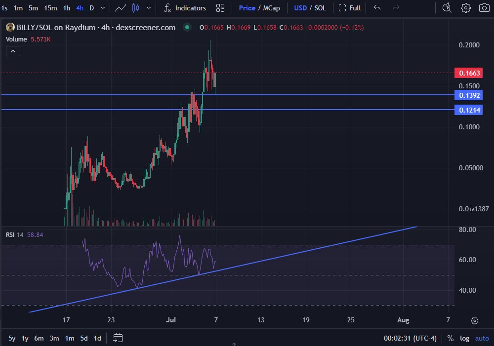 RSI says $BILLY go up