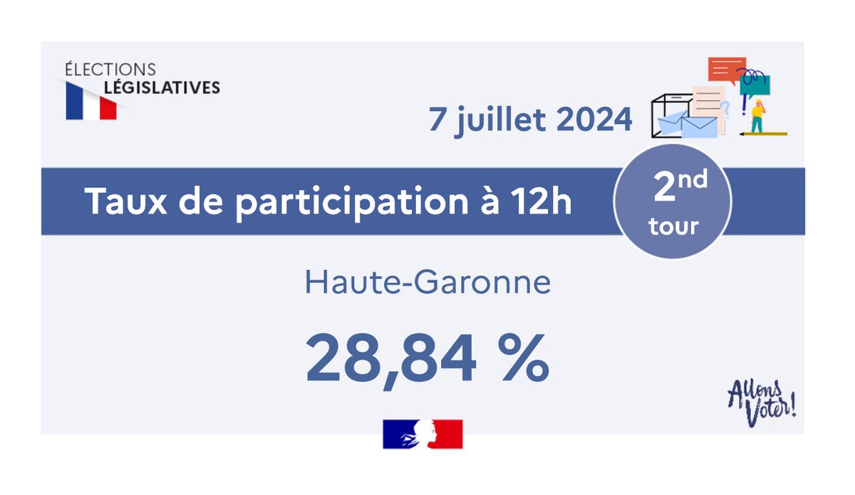 #Législatives2024 | Taux de participation à 12h00 

🗳️ Le taux de participation à 12h00 pour le 2nd tour des élections législatives du 7 juillet 2024 en #HauteGaronne est de 28,84%.