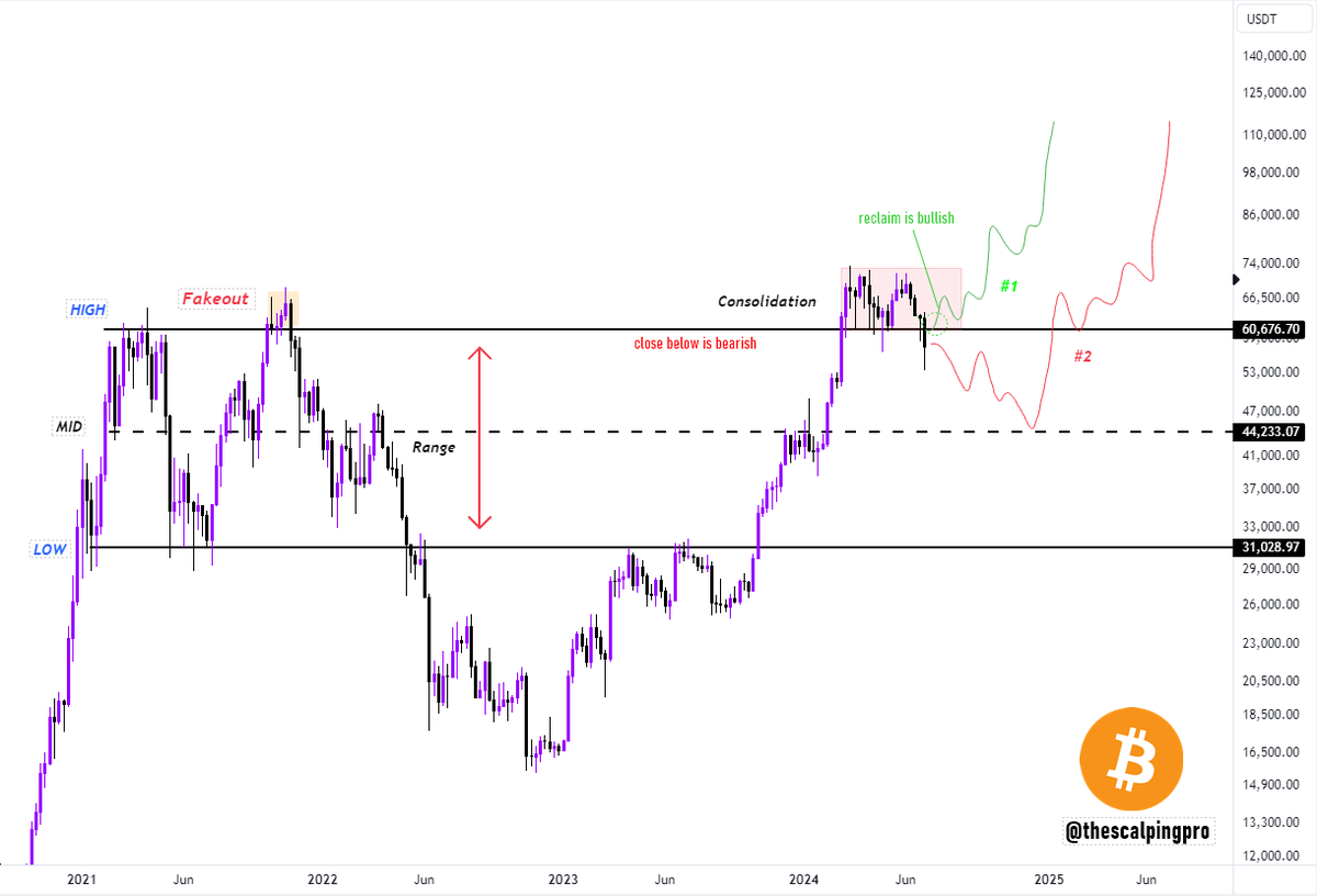 thescalpingpro's tweet photo. #Bitcoin - Important weekly close

The weekly close for Bitcoin is crucial as the price has broken down below the range after 125 days of consolidation

When the price breaks out of such a significant consolidation, it usually leads to a substantial move and continuation in the direction of the breakout.

Two possible scenarios from here:

1) Reclaim $60,000 by the weekly close, and this dump will be considered a weekly fakeout, with the price running back to the range high $70k+.

2) Close below $60,000, leading to a move back to the old mid-range ($44,233) before any higher price action.

Unfortunately, the bias is currently slightly to the downside as we are trading below the $60k area. 

However, once the price reclaims this level, we will see $70,000+ in no time.