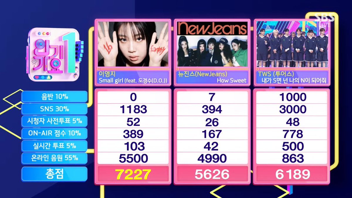 korean_stuff_'s tweet photo. #LeeYoungJi es la ganadora en Inkigayo con 'Small girl'

#SmallGirl3rdWin https://t.co/XB9AQeR3UY