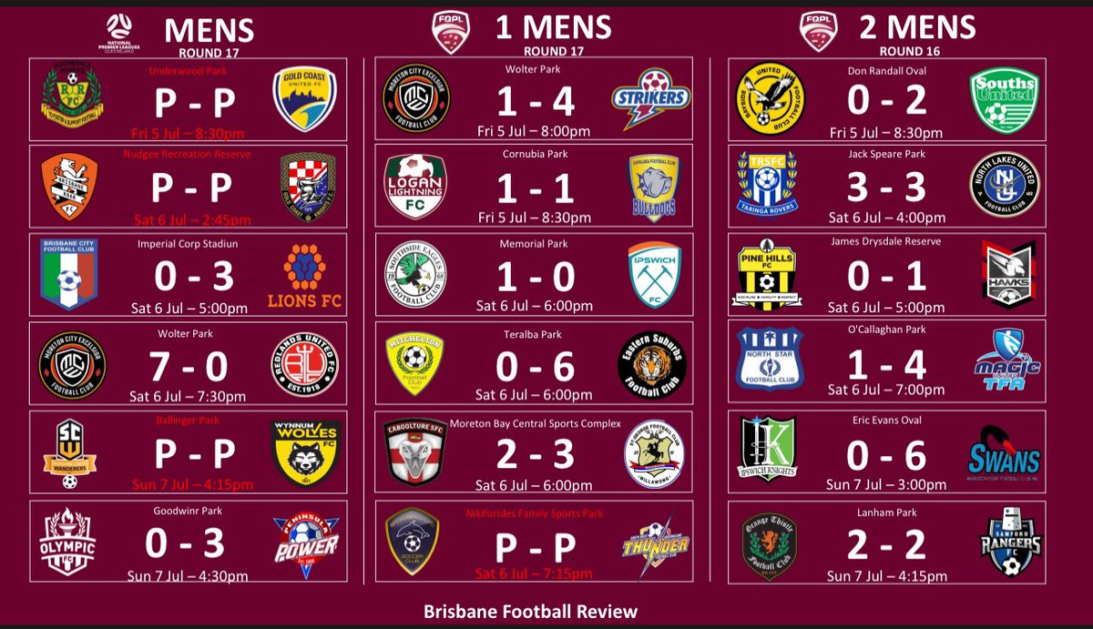 BNEFootball's tweet photo. Here are the results for Men’s #NPLQLD, #FQPL1 and #FQPL2 after fixtures played 5-7 July. https://t.co/vHiqlXwZw3