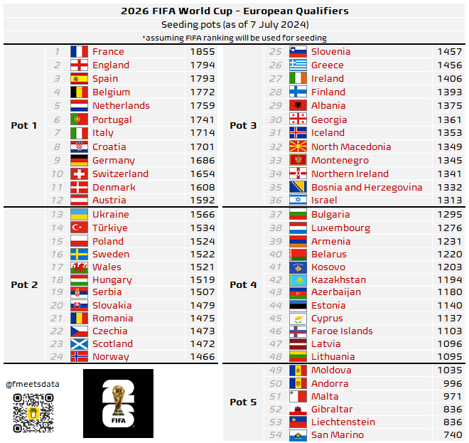 football-meets-data-on-x-current-composition-of-pots-for-2026-world-cup-qualifiers-if-uefa-uses-fifa-ranking-to-seed-the-teams-compared-to-last-update-tur-climbed-to-2nd