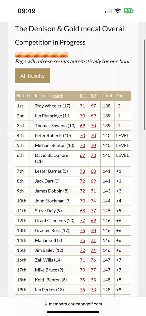 Massive congratulations to our winners yesterday. Jack Dart winning the Gold Medal with a sensation 72 and 69 in extremely tough conditions. Troy Wheeler winning the Denison Cup with an equally impressive -2. Congratulations to everyone who managed 36 holes in the heavy winds 👏
