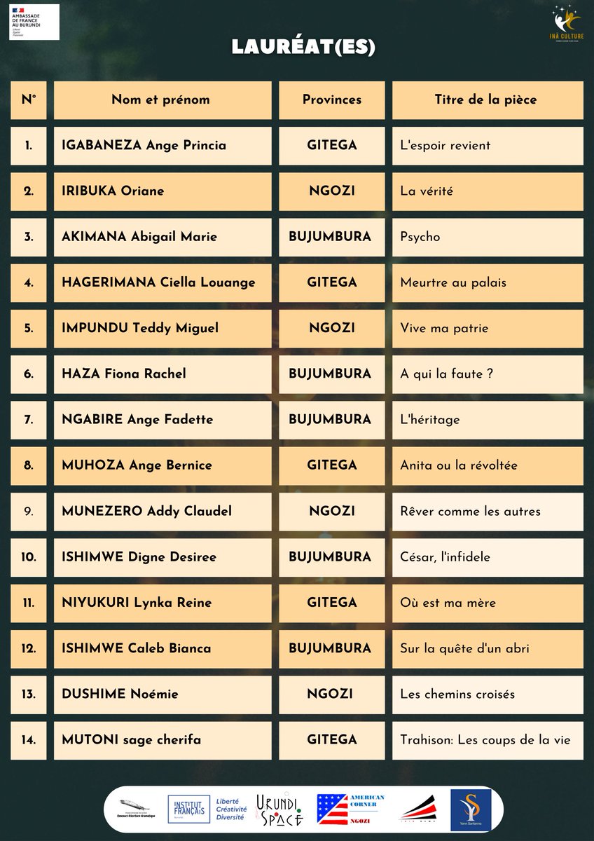 😊 Nous sommes ravis de dévoiler la liste des lauréats du concours d'écriture dramatique "Francophonie en scène"! Les sélectionnés passeront à la 2e phase des formations dès lundi 8 juillet 2024 à Bujumbura, <a href="/IFBurundi/">Institut français du Burundi</a>.
✨ Félicitations aux lauréats! Belle expérience à vous! 🥳